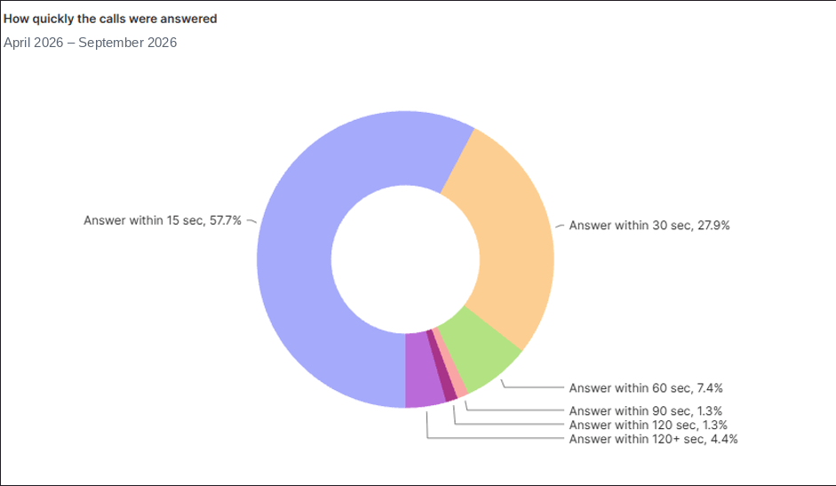 RESPONSE SPEED